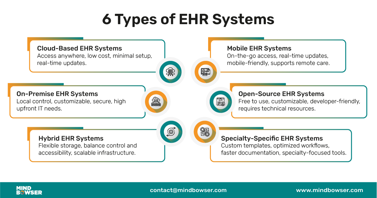 Desktop View of Image of 6 Types of EHR Systems
