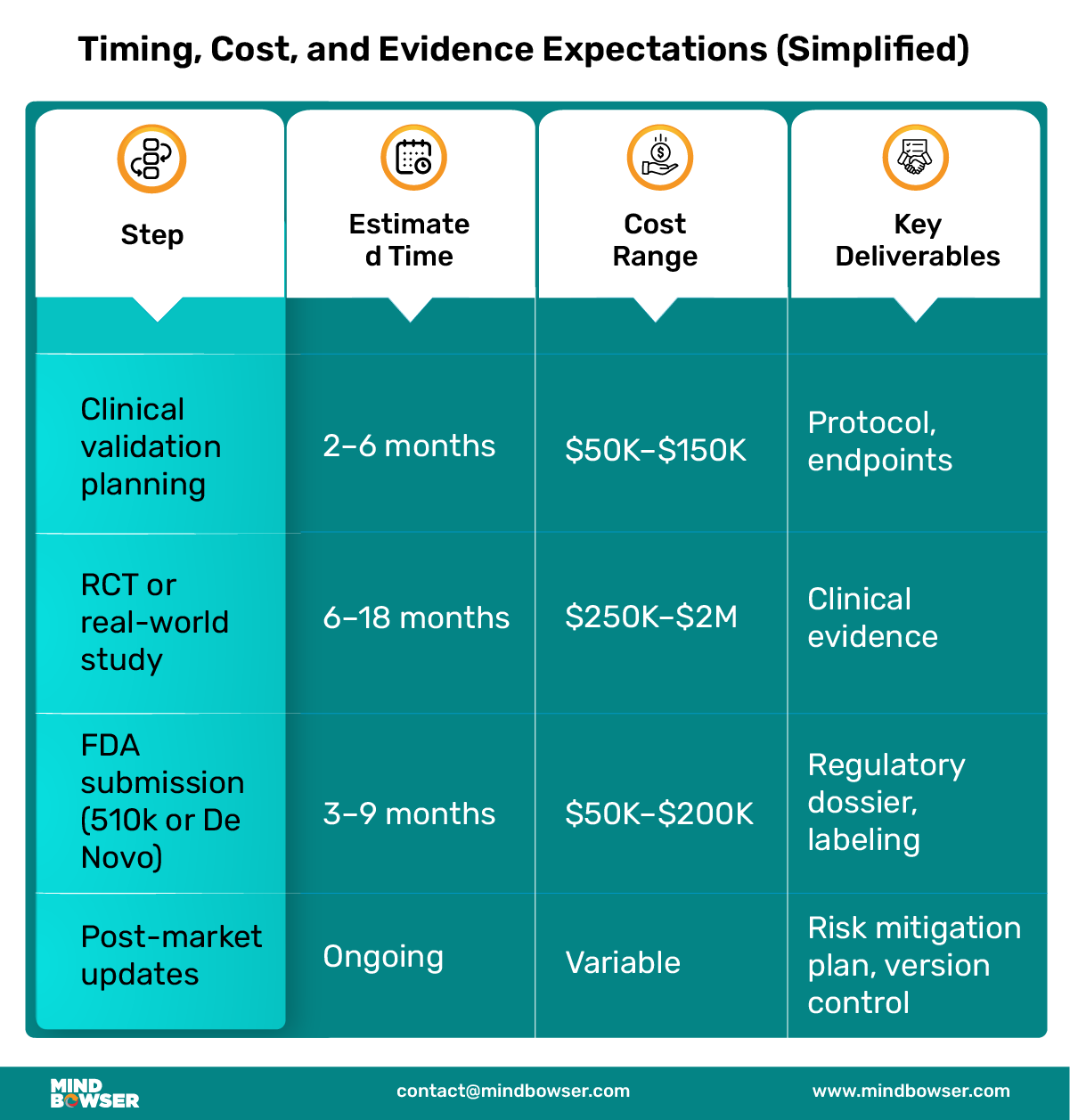 Timing, Cost, and Evidence Expectations