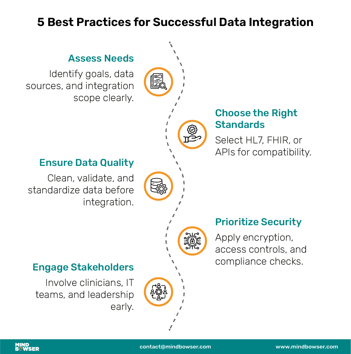 Mobile Image of 5 Best Practices for Successful Data Integration