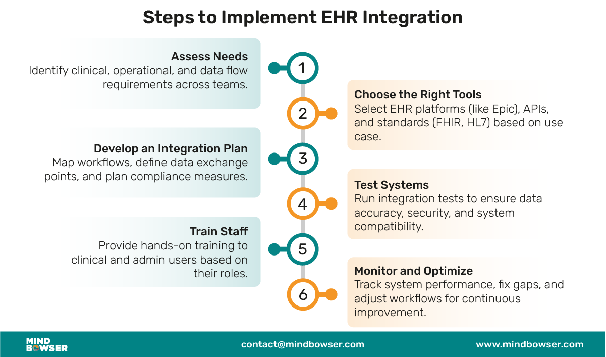 Desktop Image of Steps to Implement EHR Integration