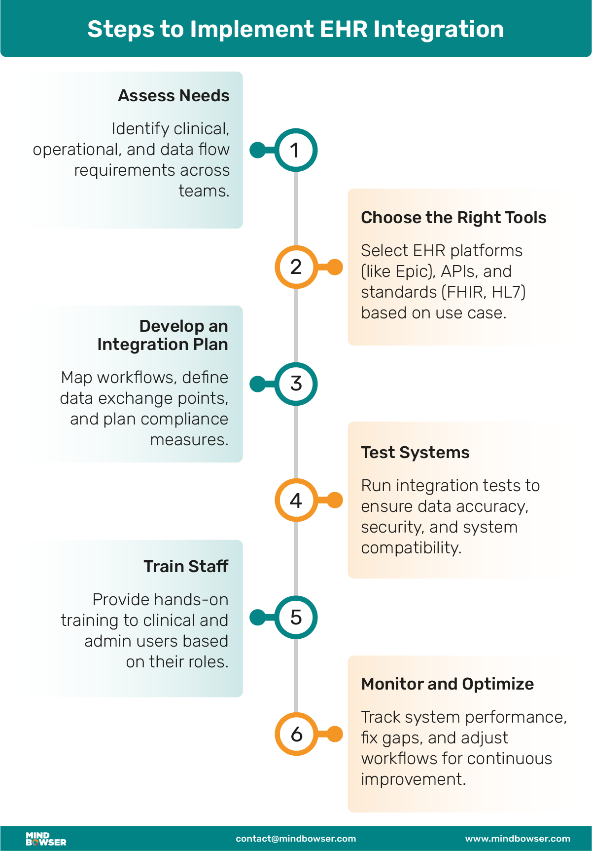 Mobile Image of Steps to Implement EHR Integration