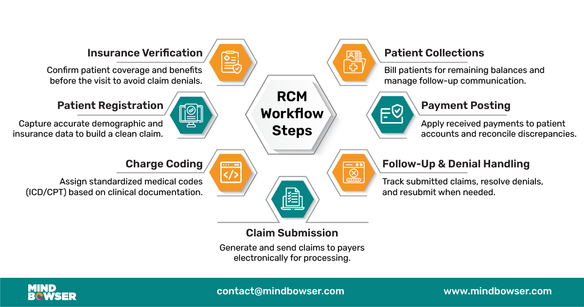 RCM Workflow Steps