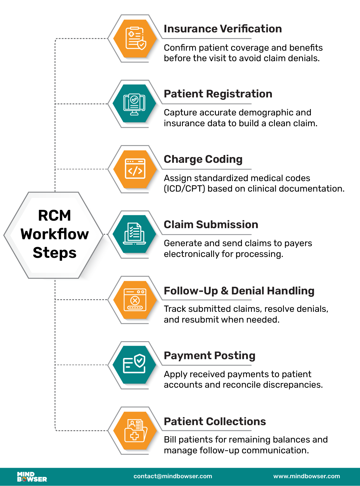 RCM Workflow Steps