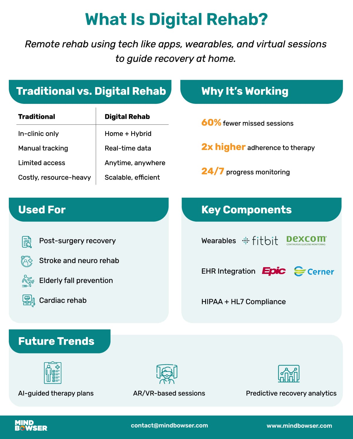 What Is Digital Rehab
