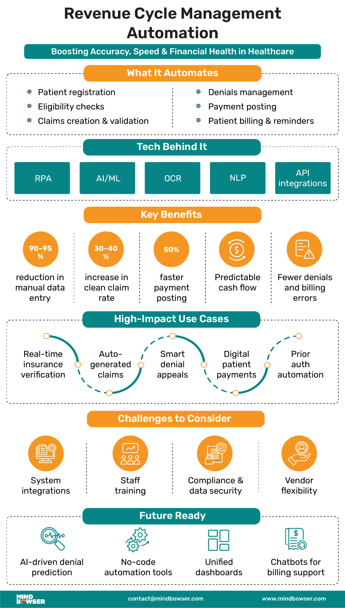 Revenue Cycle Management Automation