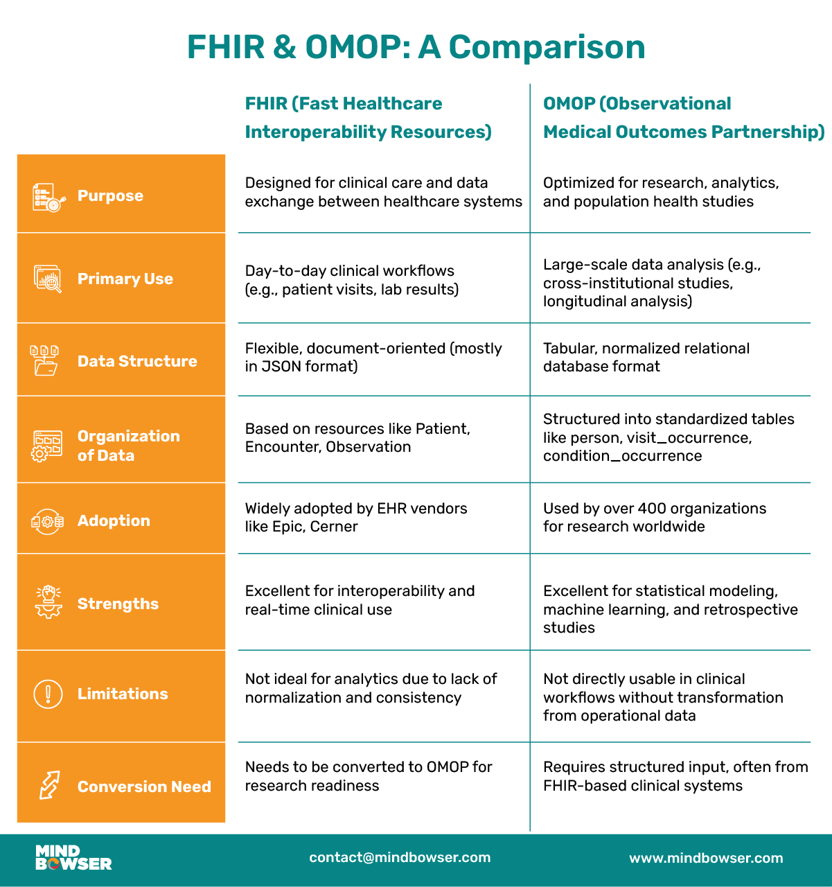 Mobile Image of FHIR & OMOP- A Comparison