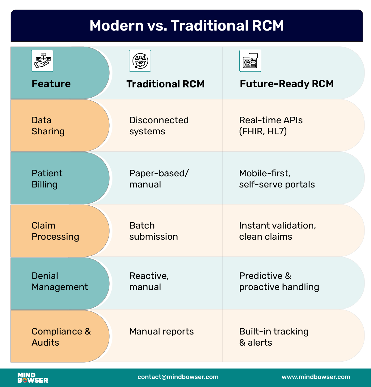 Modern vs Traditional RCM