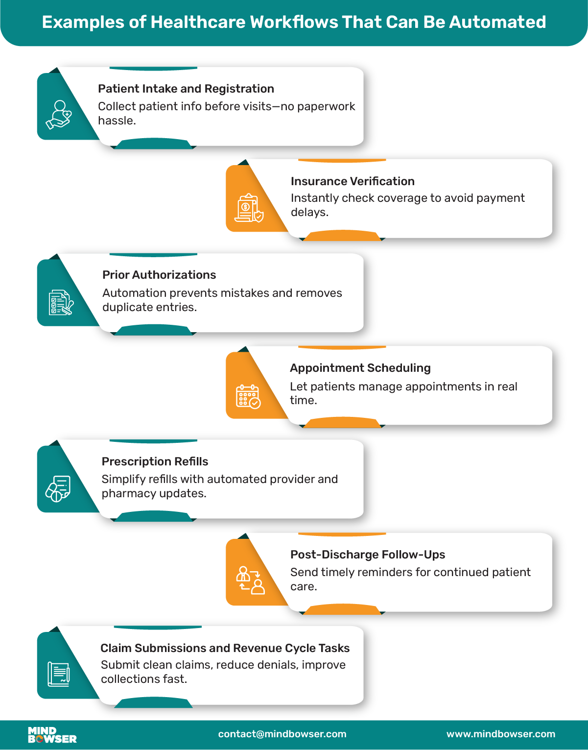 Examples of Healthcare Workflows That Can Be Automated Desktop