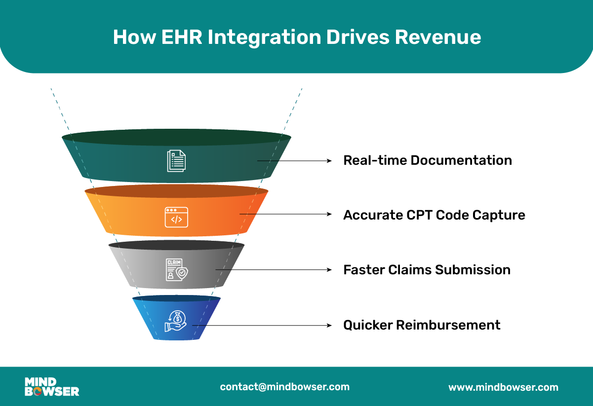 ehr integration revenue funnel diagram