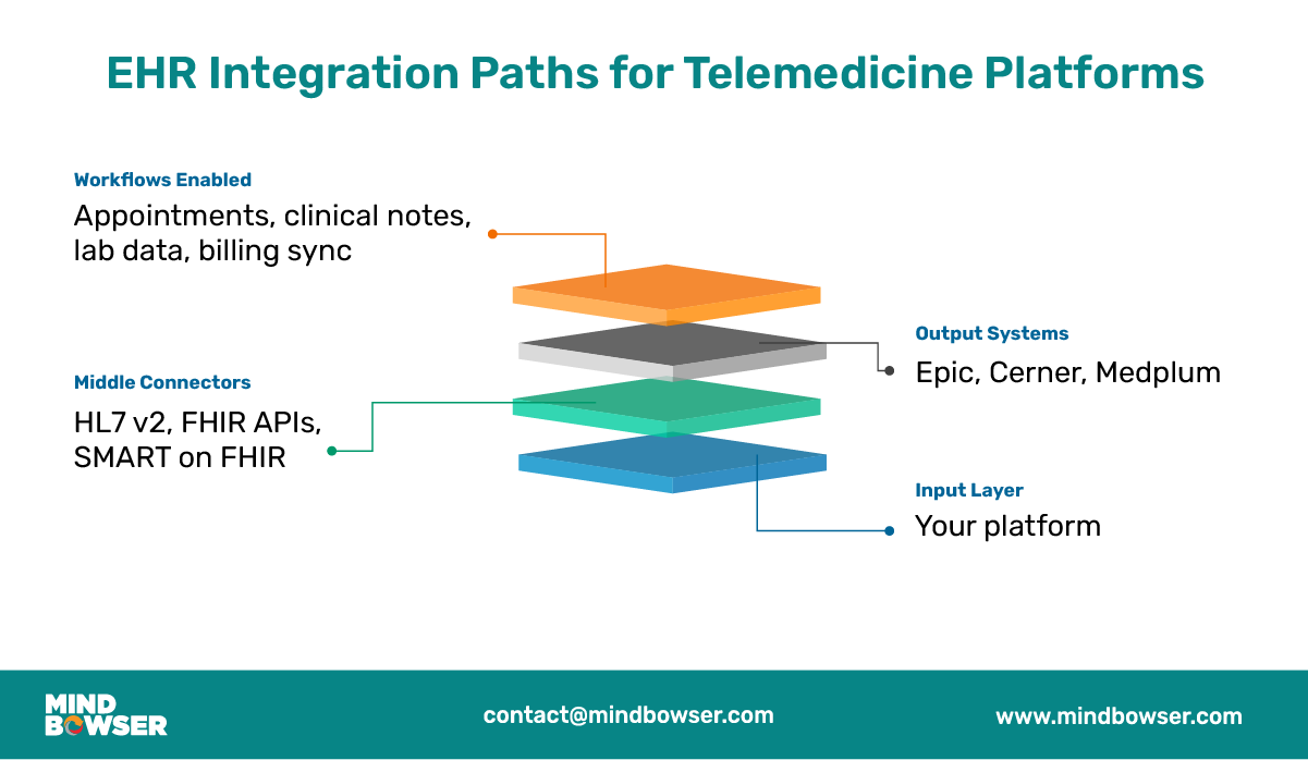 EHR-Integration