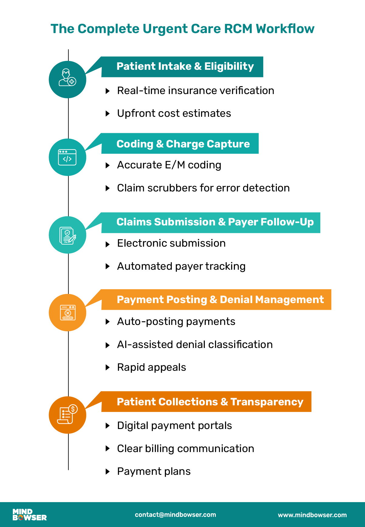 The Complete Urgent Care RCM Workflow