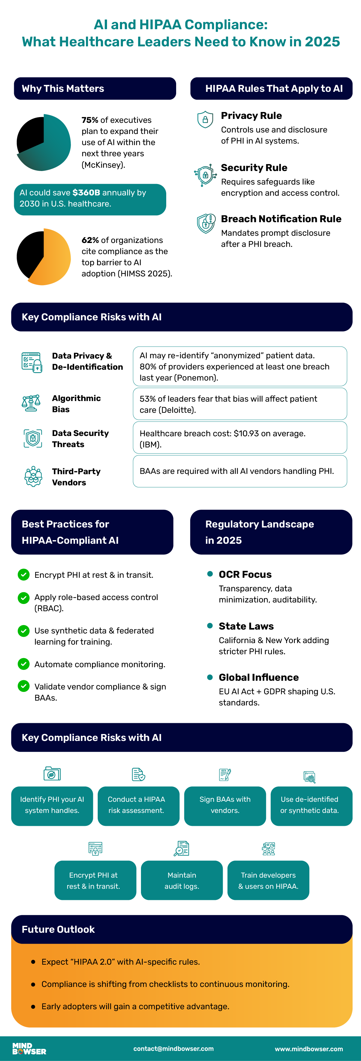 AI and HIPAA Compliance