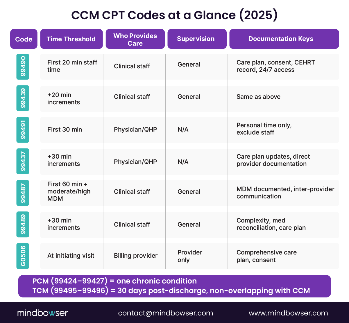 Table summarizing 2025 CCM CPT codes, showing care provider type, supervision level, and documentation requirements.