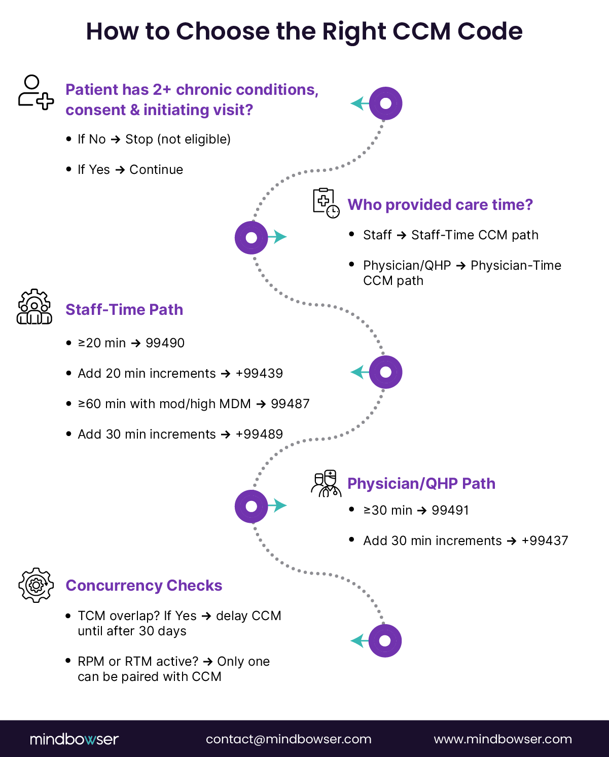 Flowchart guiding clinicians through CCM code selection based on chronic conditions, care provider, and time thresholds.