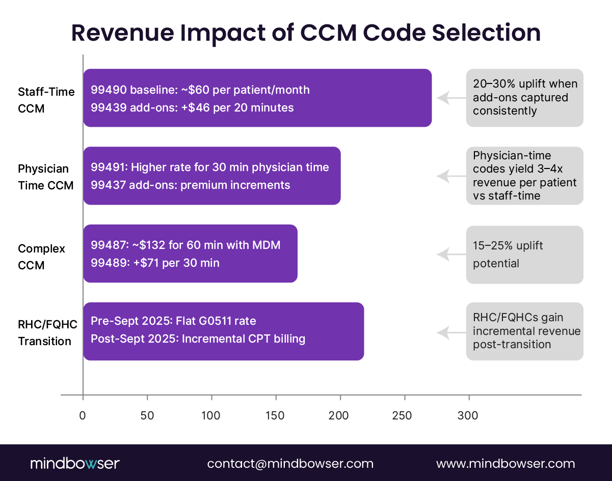 Bar-style chart comparing revenue impacts of different CCM code types, highlighting add-on uplifts and physician-time advantages.