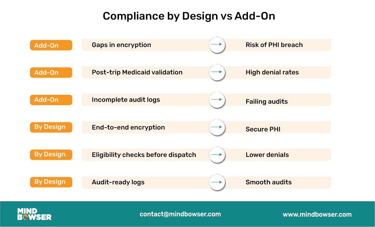 Image of Compliance by Design vs Add-On