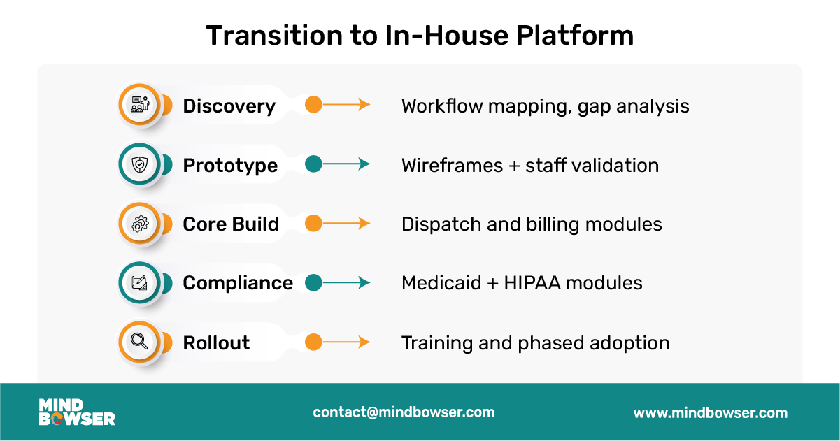 Image of Transition to In-House Platform