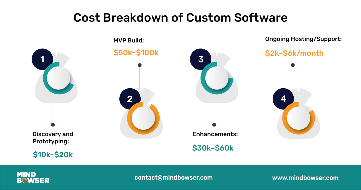 Image of Cost Breakdown of Custom NEMT Software