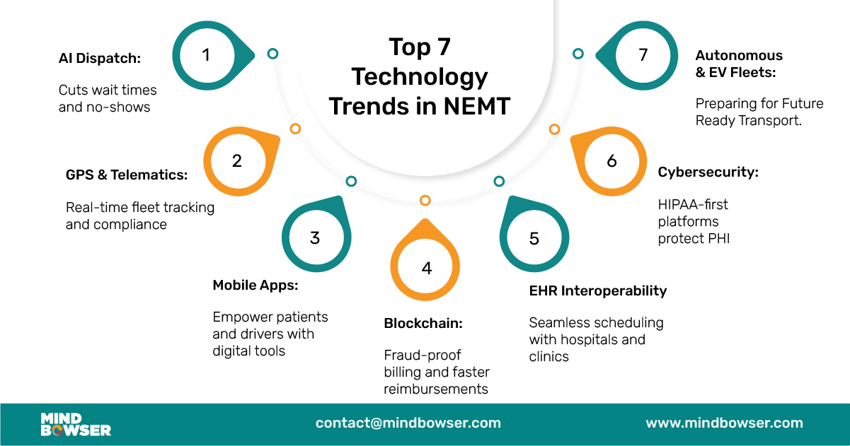 Image of Top 7 Technology Trends in NEMT