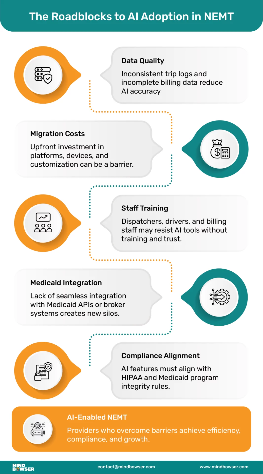 Image of The Roadblocks to AI Adoption in NEMT