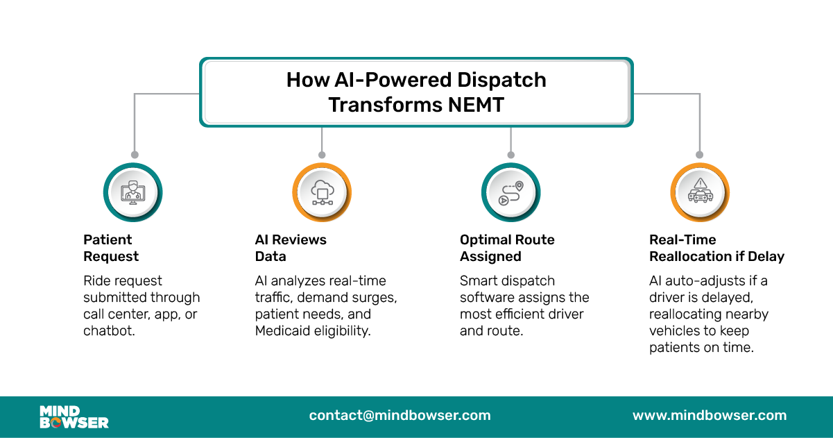 Image of How AI-Powered Dispatch Transforms NEMT
