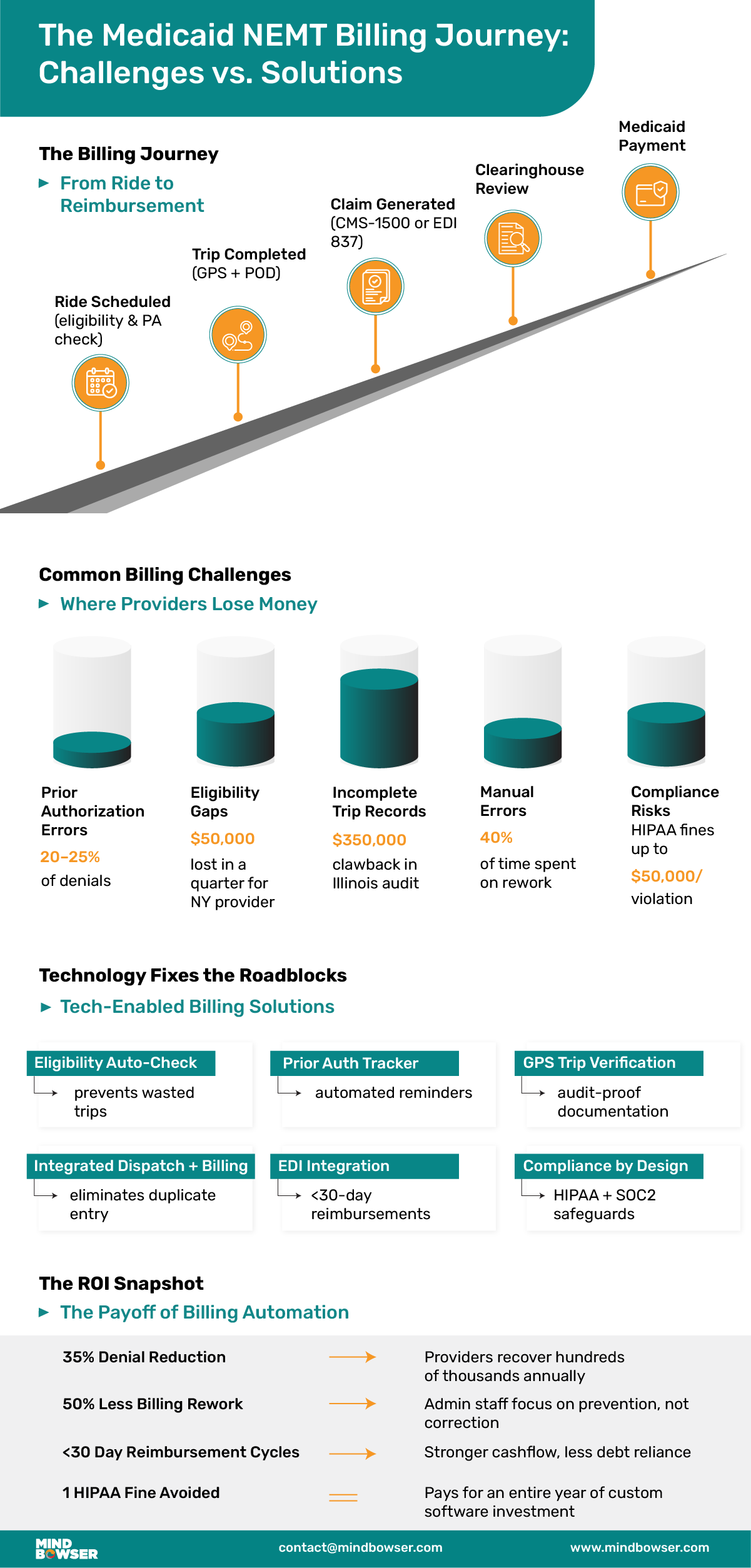 Infographic of The Medicaid NEMT Billing Journey Challenges vs Solutions