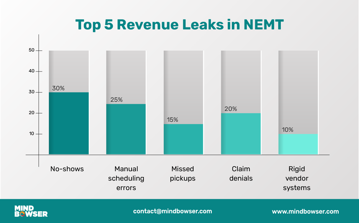 Image of Top 5 Revenue Leaks in NEMT