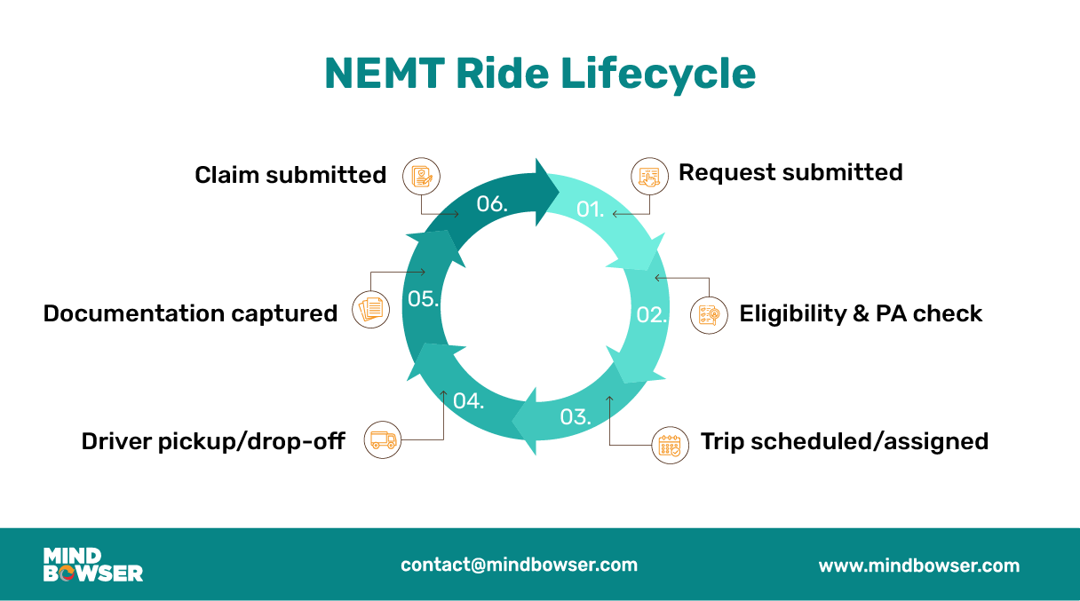 Image of NEMT Ride Lifecycle