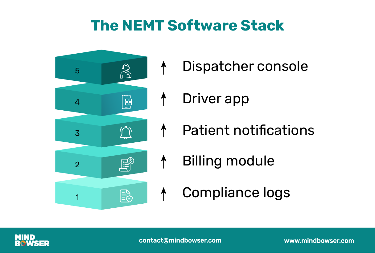 Image of The NEMT Software Stack