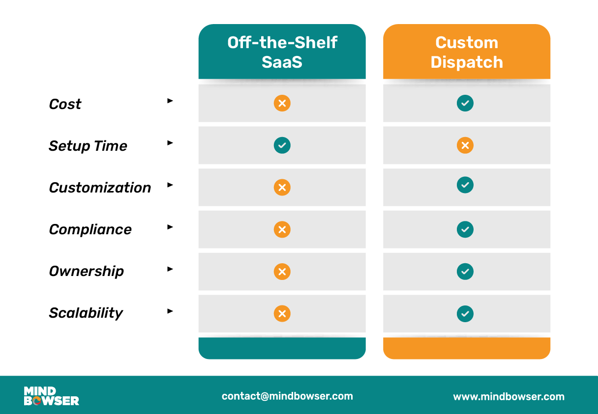 Image of Off-the-Shelf SaaS vs. Custom Dispatch