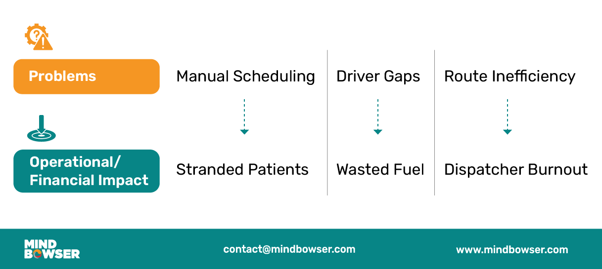 Image of _Problems vs. Operational-Financial Impact