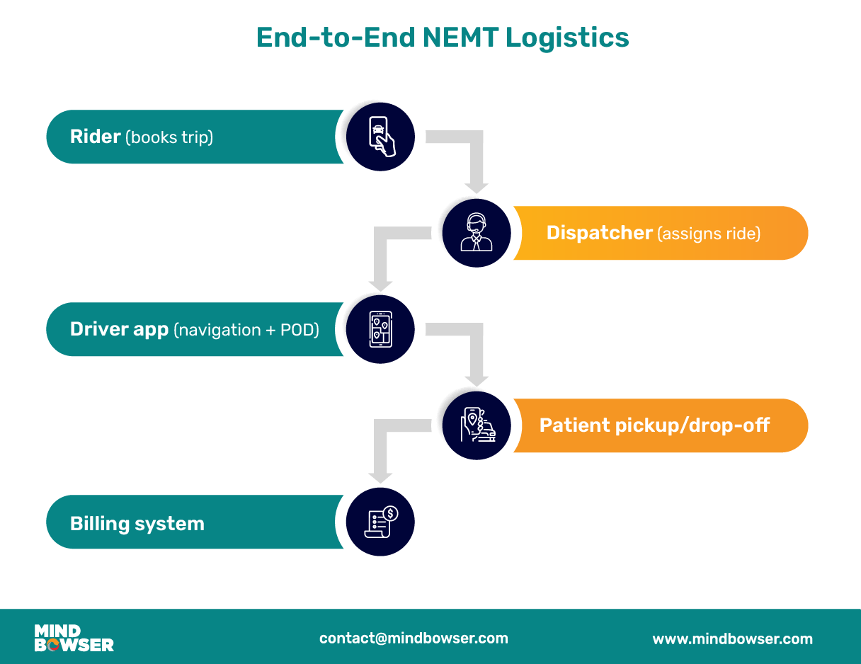 Image of End-to-End NEMT Logistics