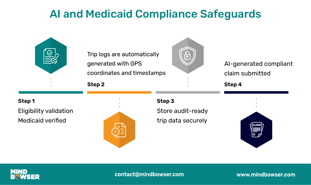 Image of AI and Medicaid Compliance Safeguards