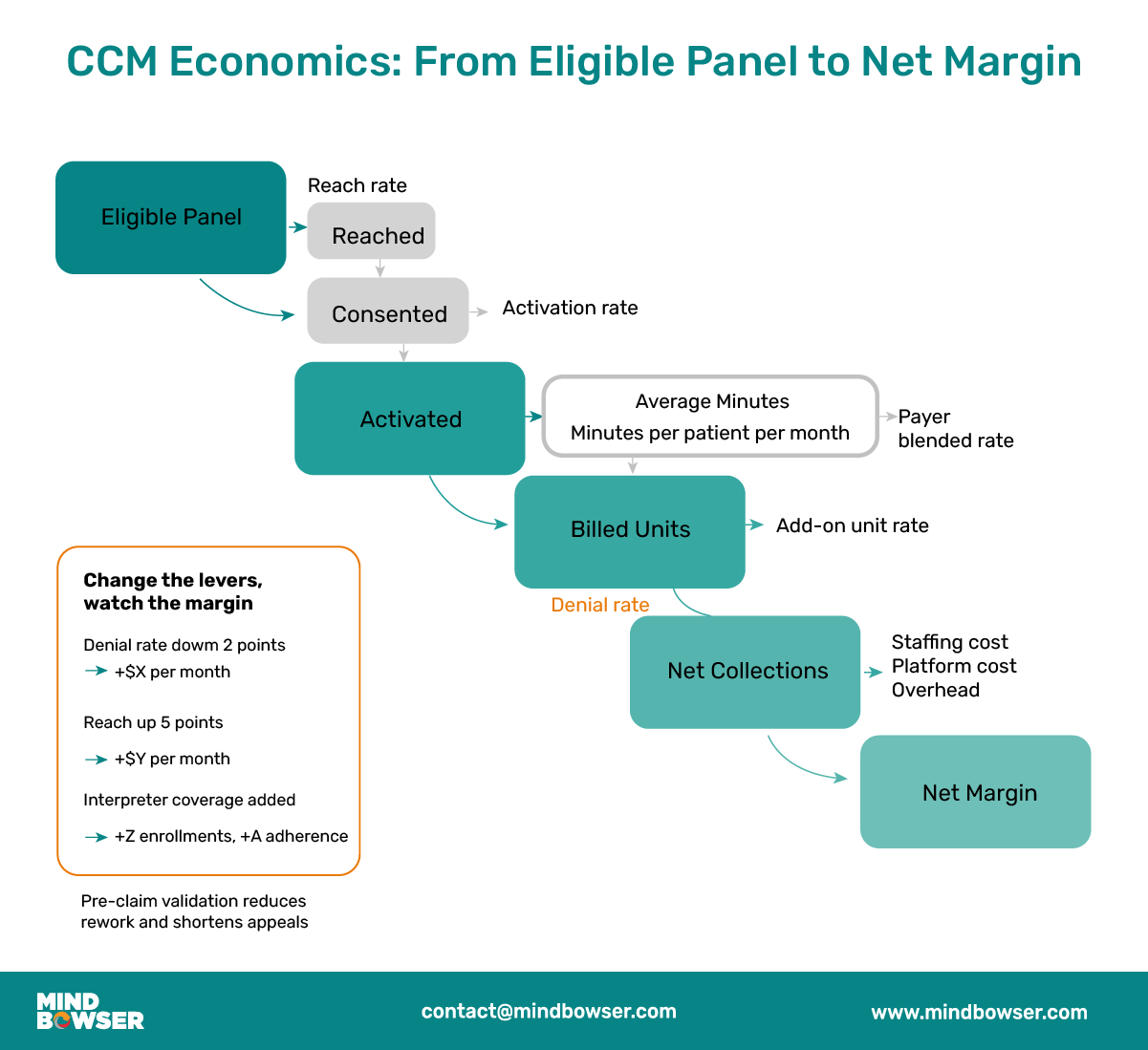 A 2x2 matrix comparing chronic care management (CCM) company models based on scale/coverage (vertical axis) and control/customization (horizontal axis). The quadrants are: Turnkey Scale (enrollment at scale, 24x7 coverage), Governed Scale (preset workflows), Focused Niche (device-heavy RPM, disease-specific), and Bespoke Control (custom write-back, extended with outside nurses). At the center is Hybrid Build, combining flexibility and data integration. On the right, a buyer fit test lists considerations: 90-day launch, EHR write-back needs, audit packet automation, and multilingual outreach at scale.