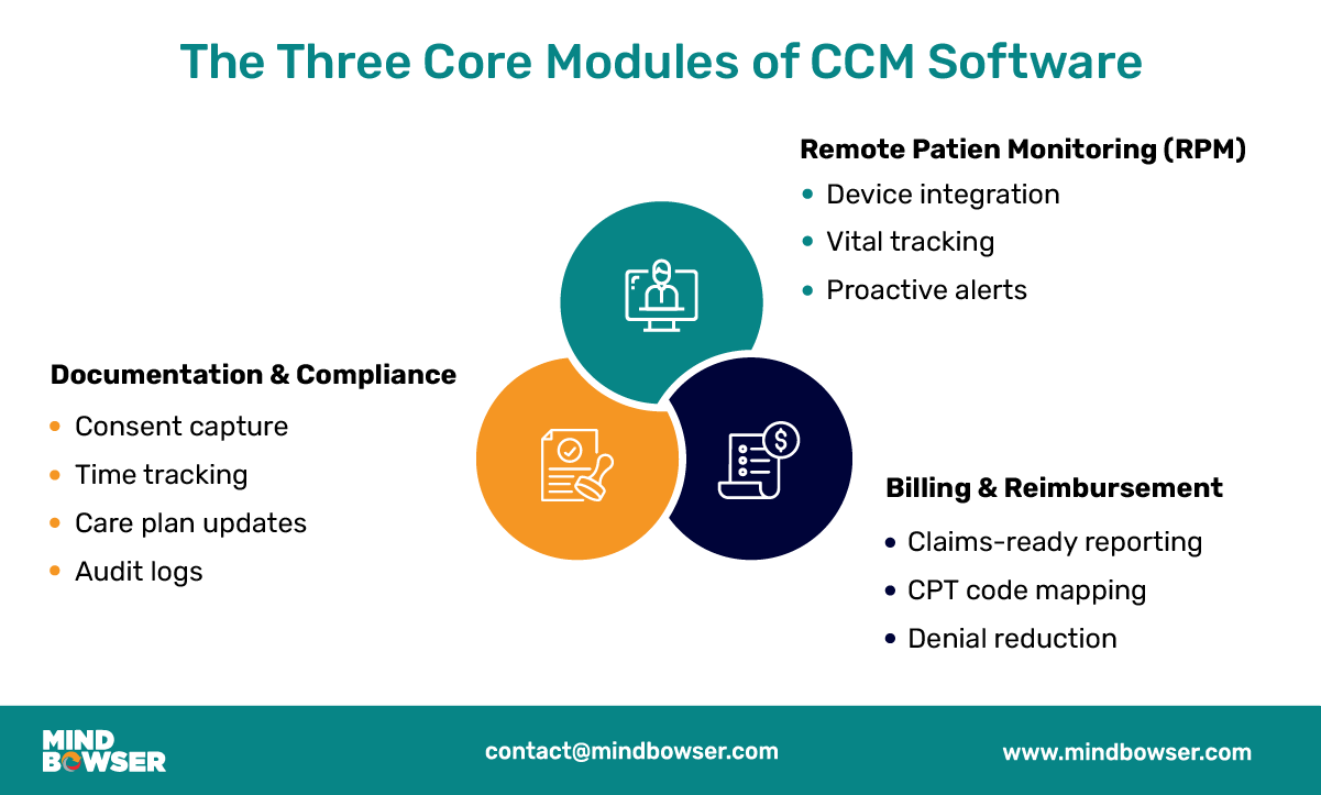 Infographic showing three core modules of CCM software—Documentation & Compliance, Remote Patient Monitoring, and Billing & Reimbursement—with their key features.