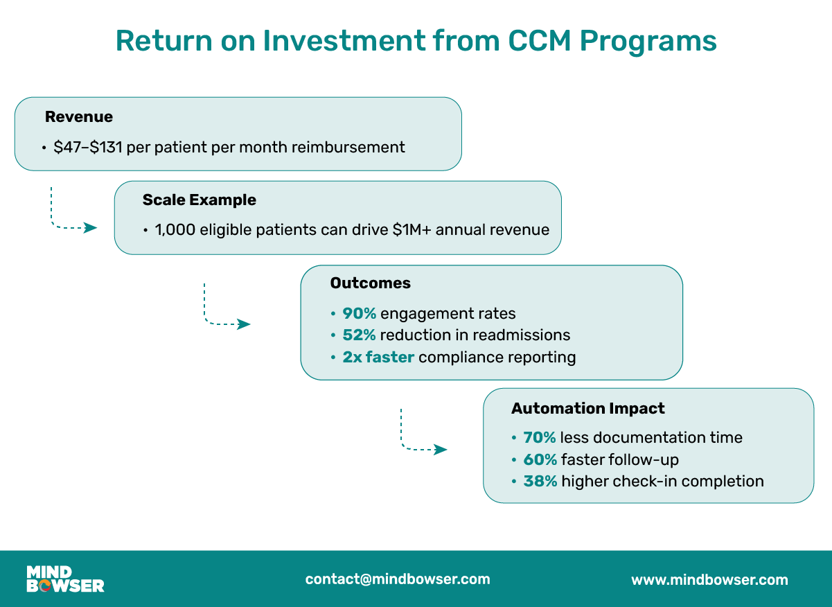 Infographic showing ROI from CCM programs with data on $47–$131 monthly reimbursements per patient, $1M+ annual revenue potential for 1,000 patients, and outcomes including 90% engagement, 52% fewer readmissions, 2x faster compliance reporting, and automation benefits like reduced documentation and faster follow-ups.