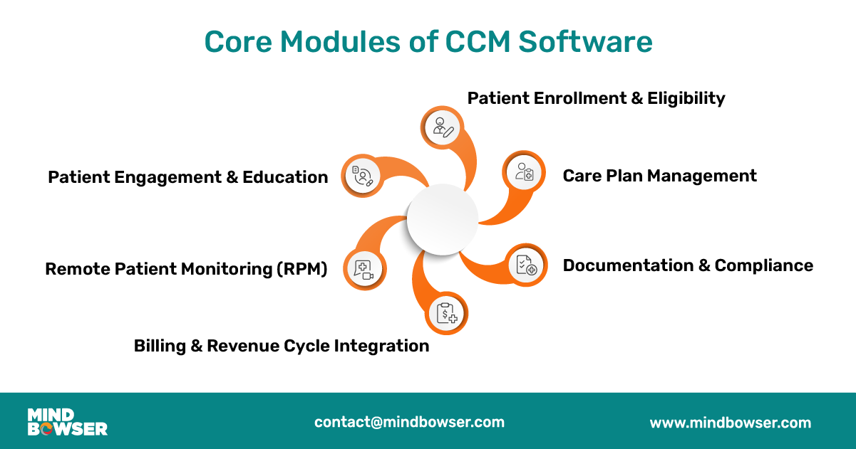 Circular diagram showing six core modules of chronic care management software — patient enrollment, care plan management, documentation, billing integration, RPM, and patient engagement.