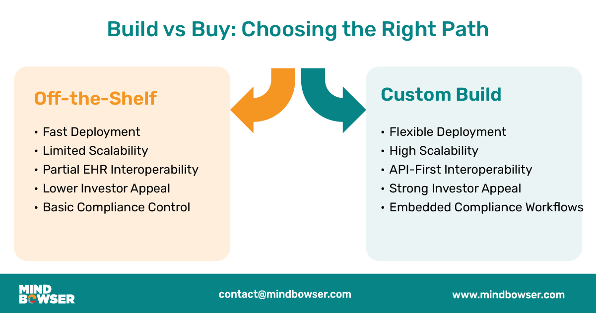 Side-by-side comparison showing pros and cons of off-the-shelf versus custom-built healthcare software solutions, including scalability, interoperability, compliance, and investor appeal.