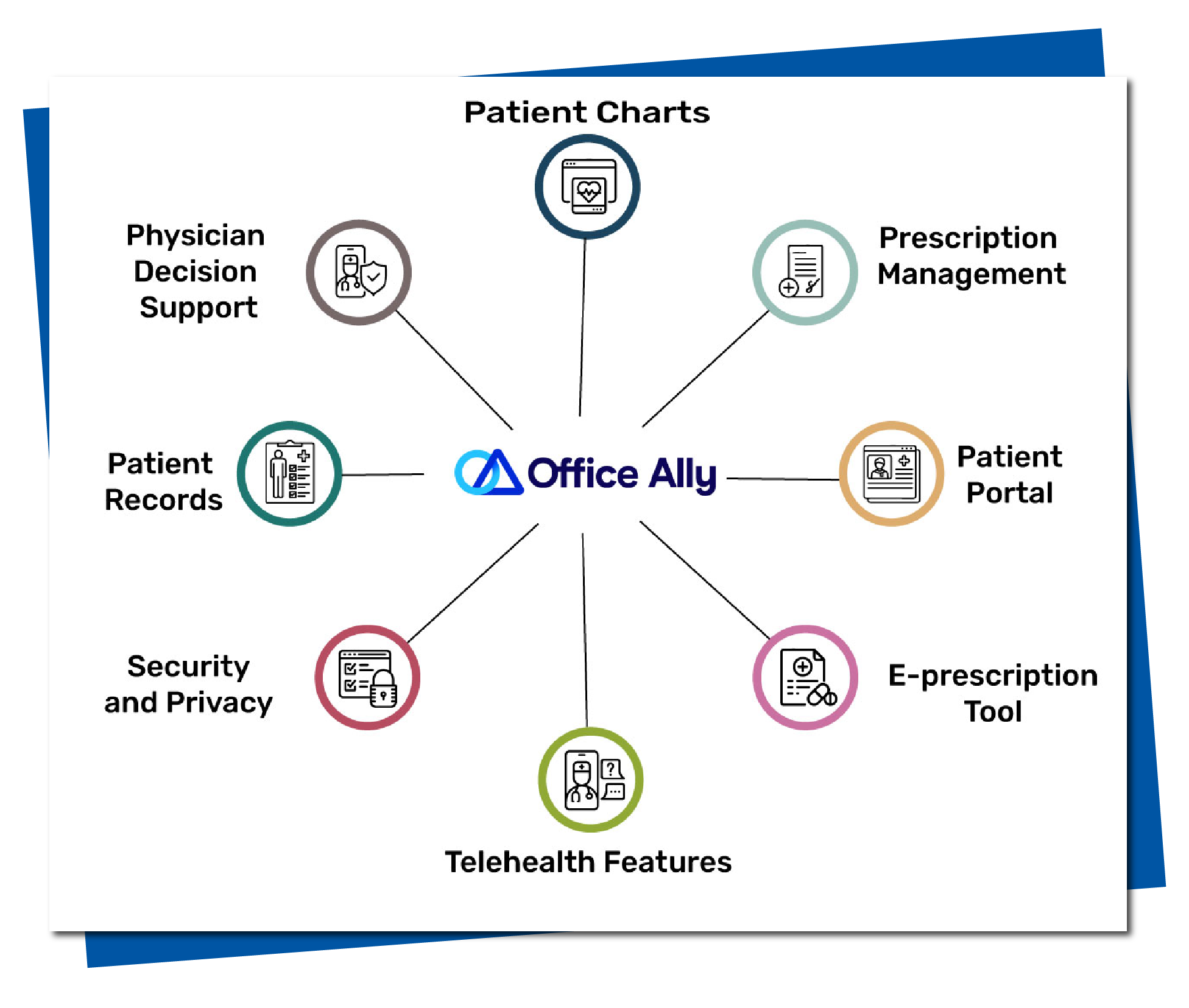 Office Ally EHR Integration HealthConnect CoPilot