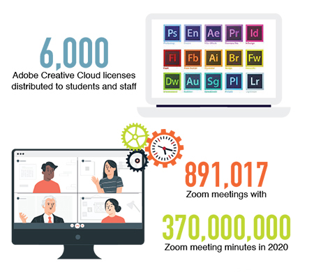 6,000 Adobe Creative Cloud licenses distributed to students and staff 
891,017 Zoom meetings with 370,000,000 Zoom meeting minutes in 2020
14,508 students received over $21 million in Coronavirus Aid, Relief and Economic Security (CARES) grant awards, due to a financial aid disbursement workflow that OIT created
