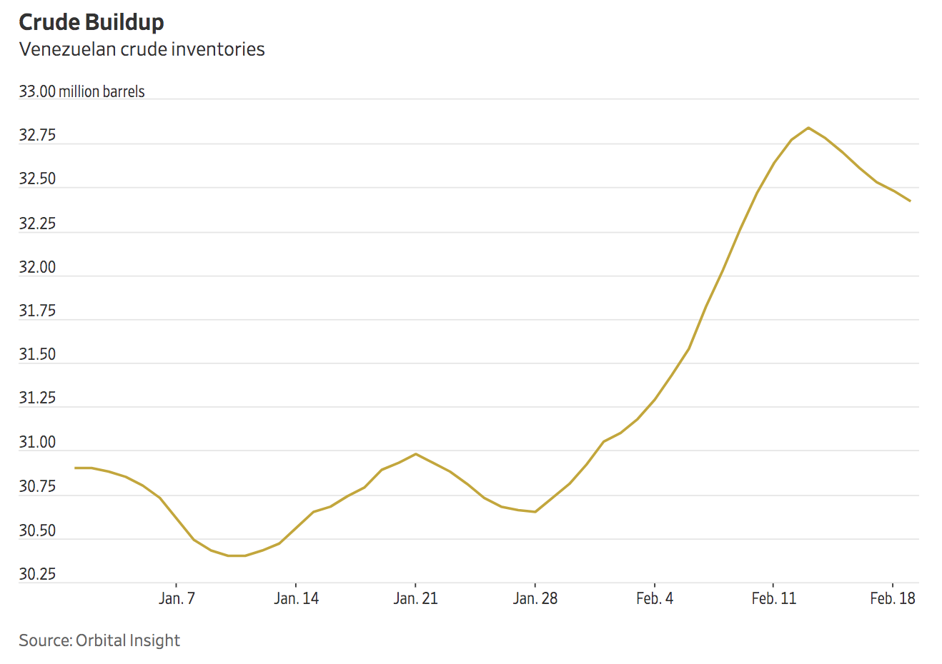 Venezuela Oil Storage