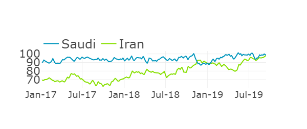 Saudi and Iranian Oil Inventories