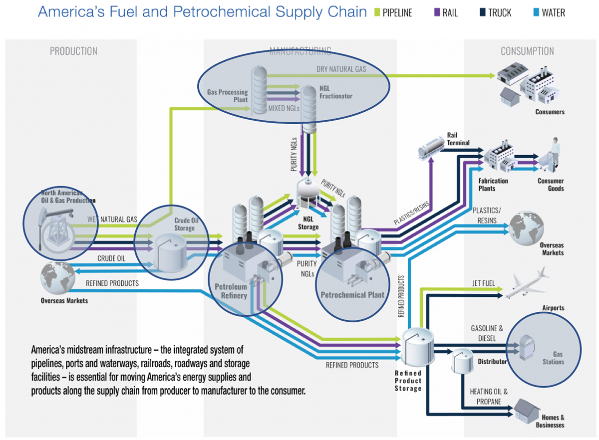 America’s fuel and petrochemical supply chain