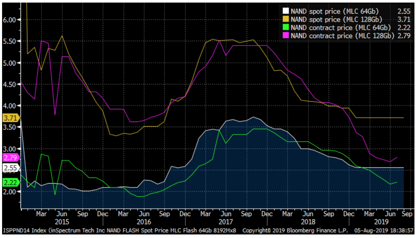 Bloomberg NAND