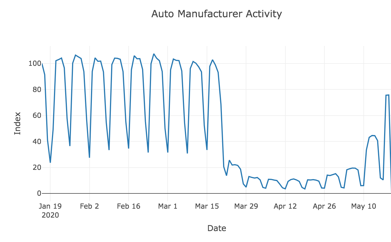 US Auto Manufacturing Activity