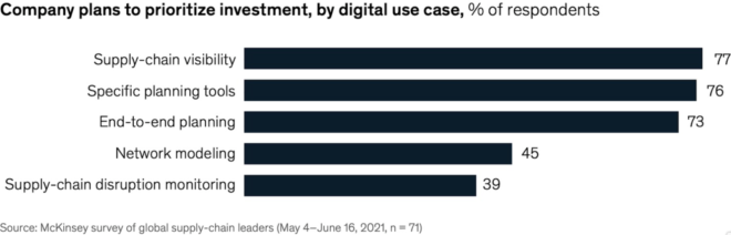 Mc Kinsey Survey Global Supply Chain Leaders