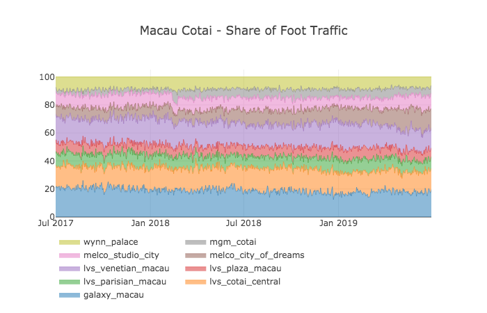 Macau casinos marketshare share of foot traffic