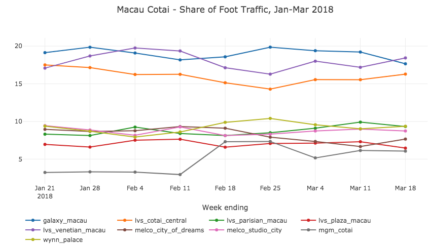 Macau Cotai casinos share of foot traffic