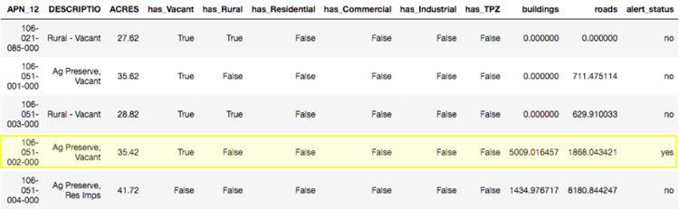 Tabular representation of example parcels records