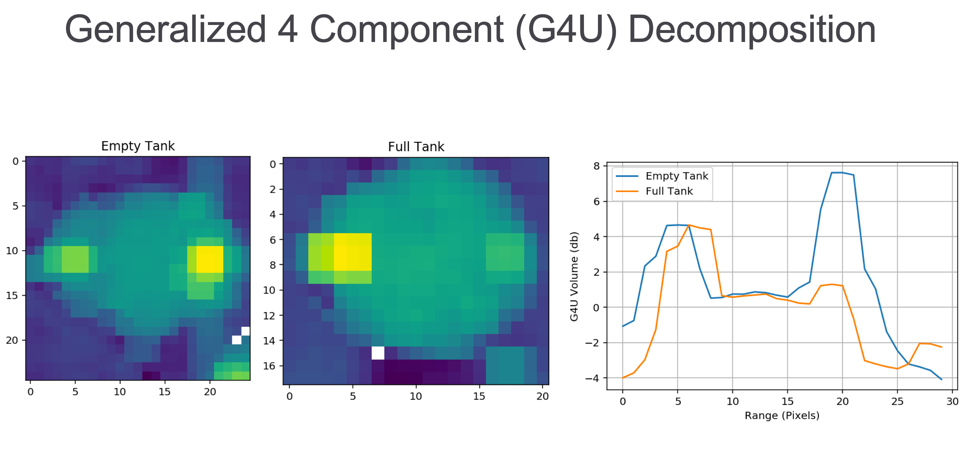 Generalized 4 Component G4U Decomposition